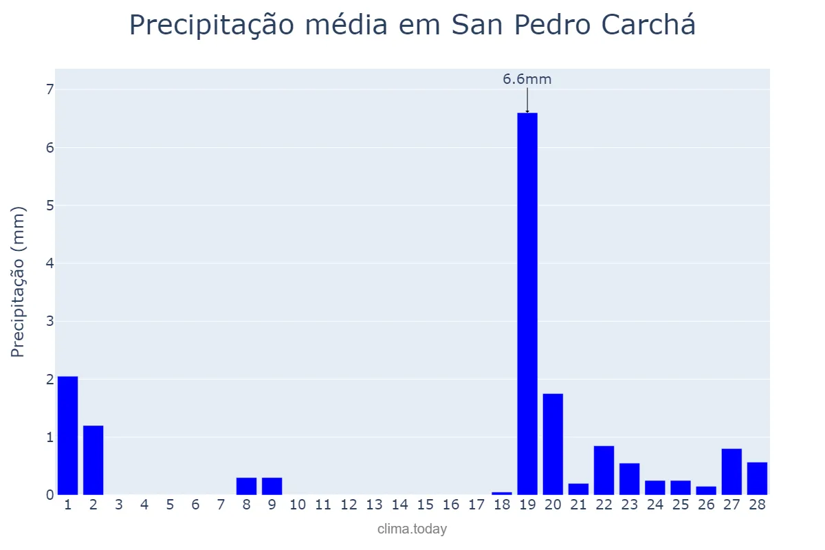 Precipitação em fevereiro em San Pedro Carchá, Alta Verapaz, GT