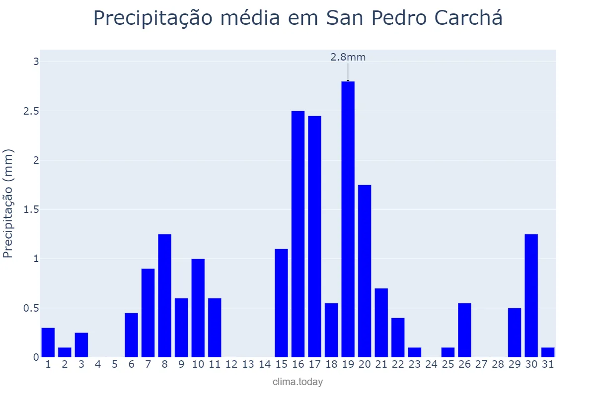 Precipitação em marco em San Pedro Carchá, Alta Verapaz, GT