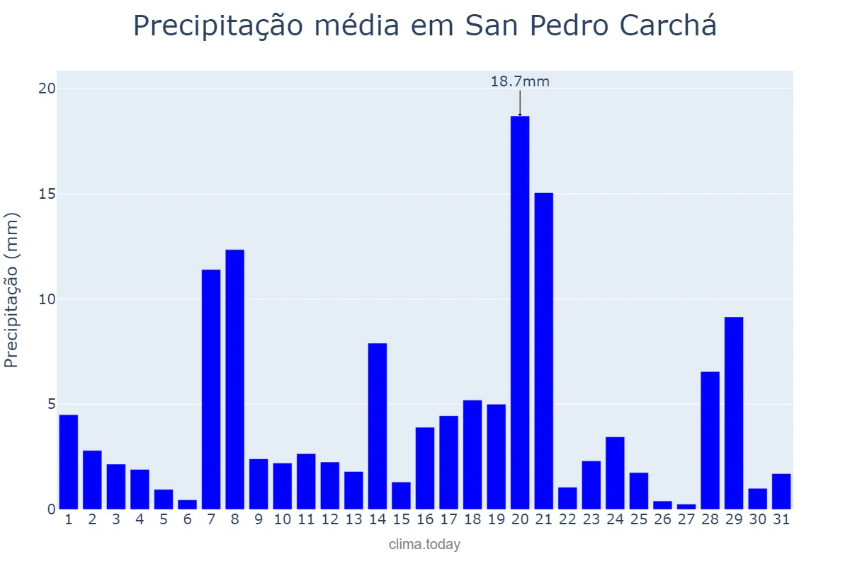 Precipitação em outubro em San Pedro Carchá, Alta Verapaz, GT