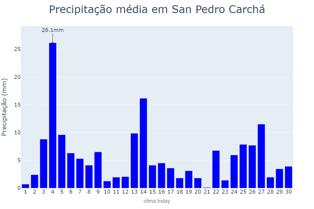 Precipitação em setembro em San Pedro Carchá, Alta Verapaz, GT