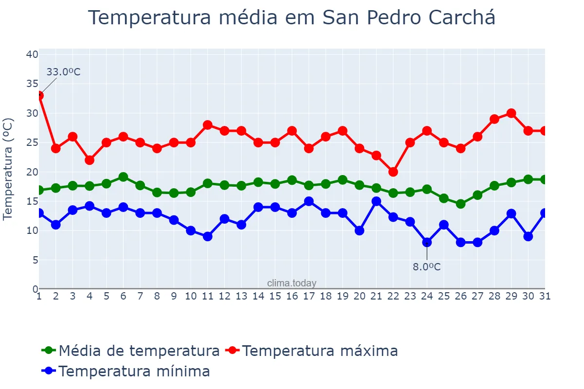 Temperatura em dezembro em San Pedro Carchá, Alta Verapaz, GT