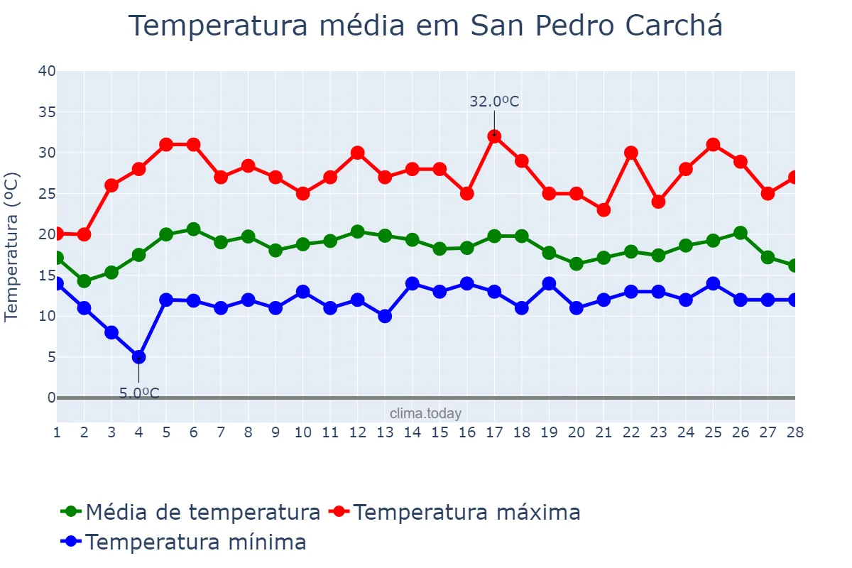 Temperatura em fevereiro em San Pedro Carchá, Alta Verapaz, GT