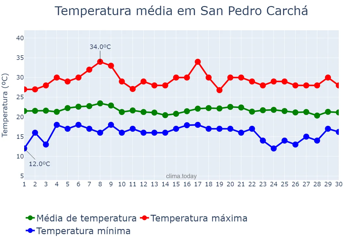 Temperatura em junho em San Pedro Carchá, Alta Verapaz, GT
