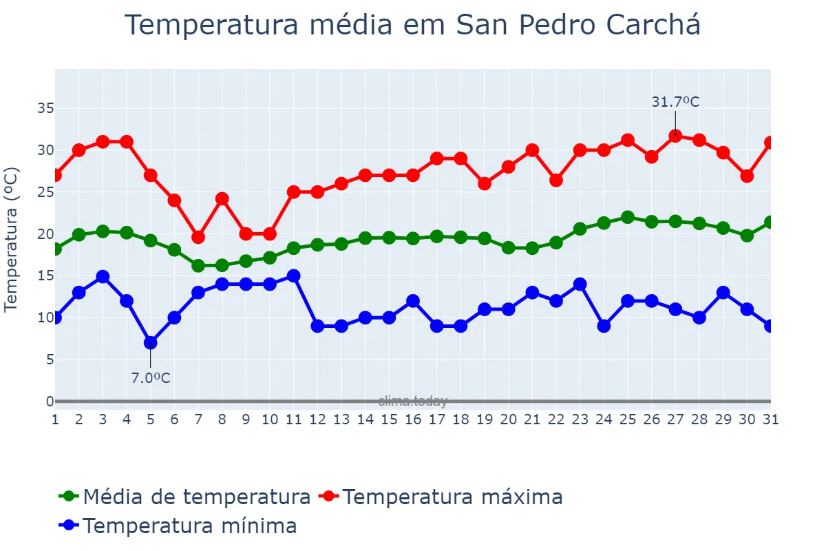 Temperatura em marco em San Pedro Carchá, Alta Verapaz, GT