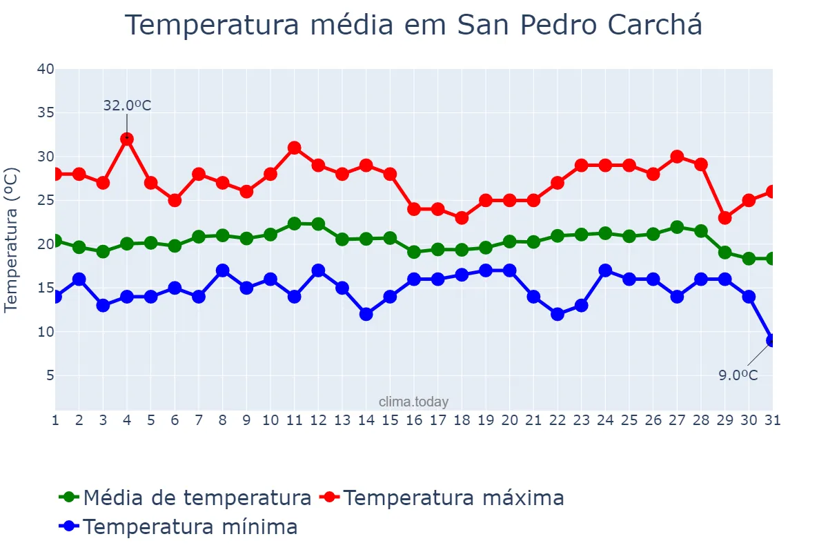 Temperatura em outubro em San Pedro Carchá, Alta Verapaz, GT