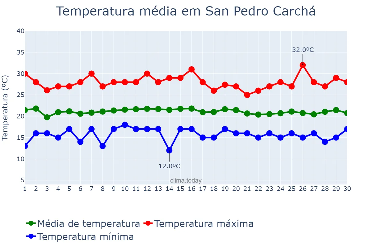 Temperatura em setembro em San Pedro Carchá, Alta Verapaz, GT
