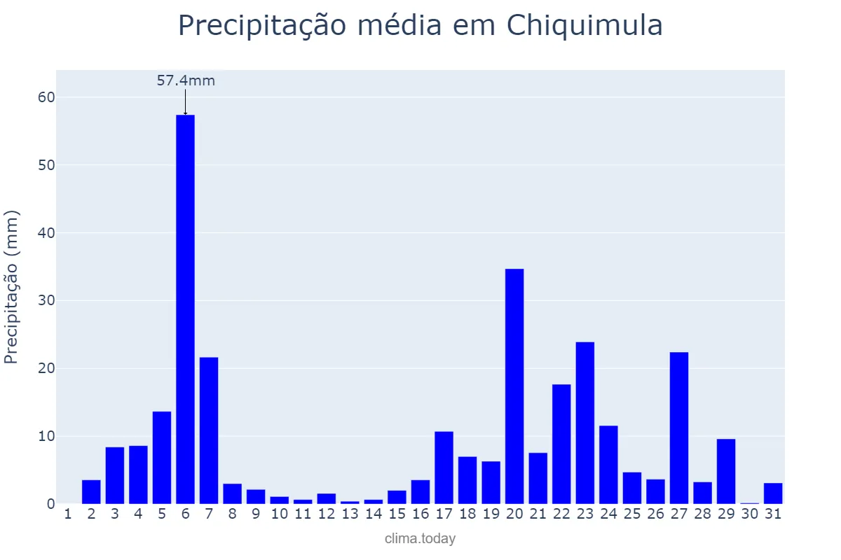Precipitação em agosto em Chiquimula, Chiquimula, GT