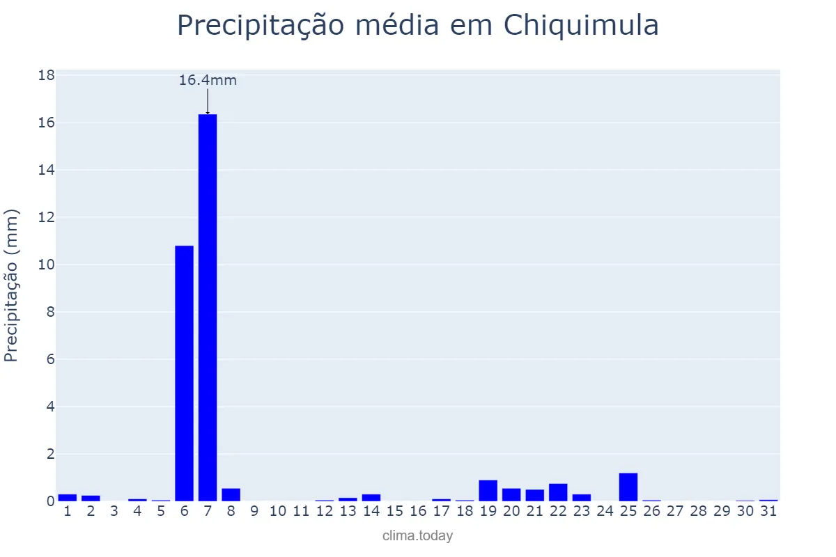Precipitação em dezembro em Chiquimula, Chiquimula, GT