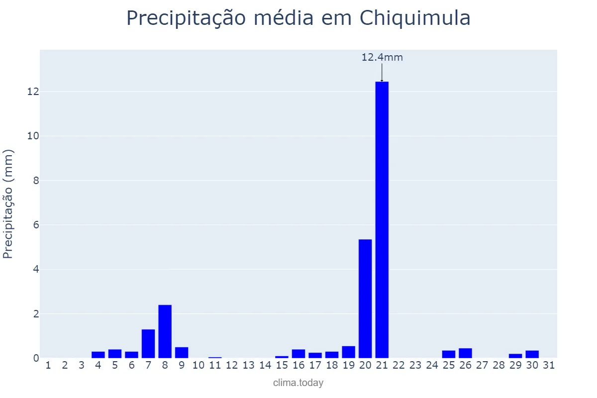 Precipitação em janeiro em Chiquimula, Chiquimula, GT