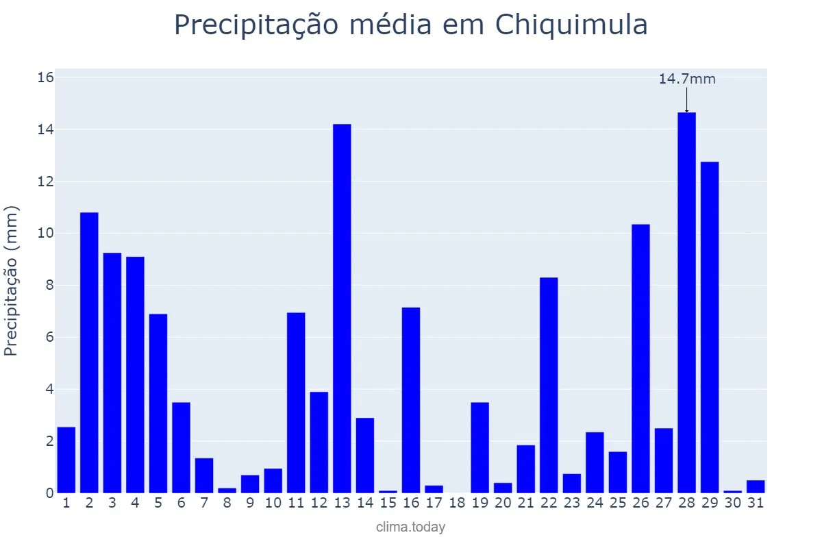 Precipitação em julho em Chiquimula, Chiquimula, GT