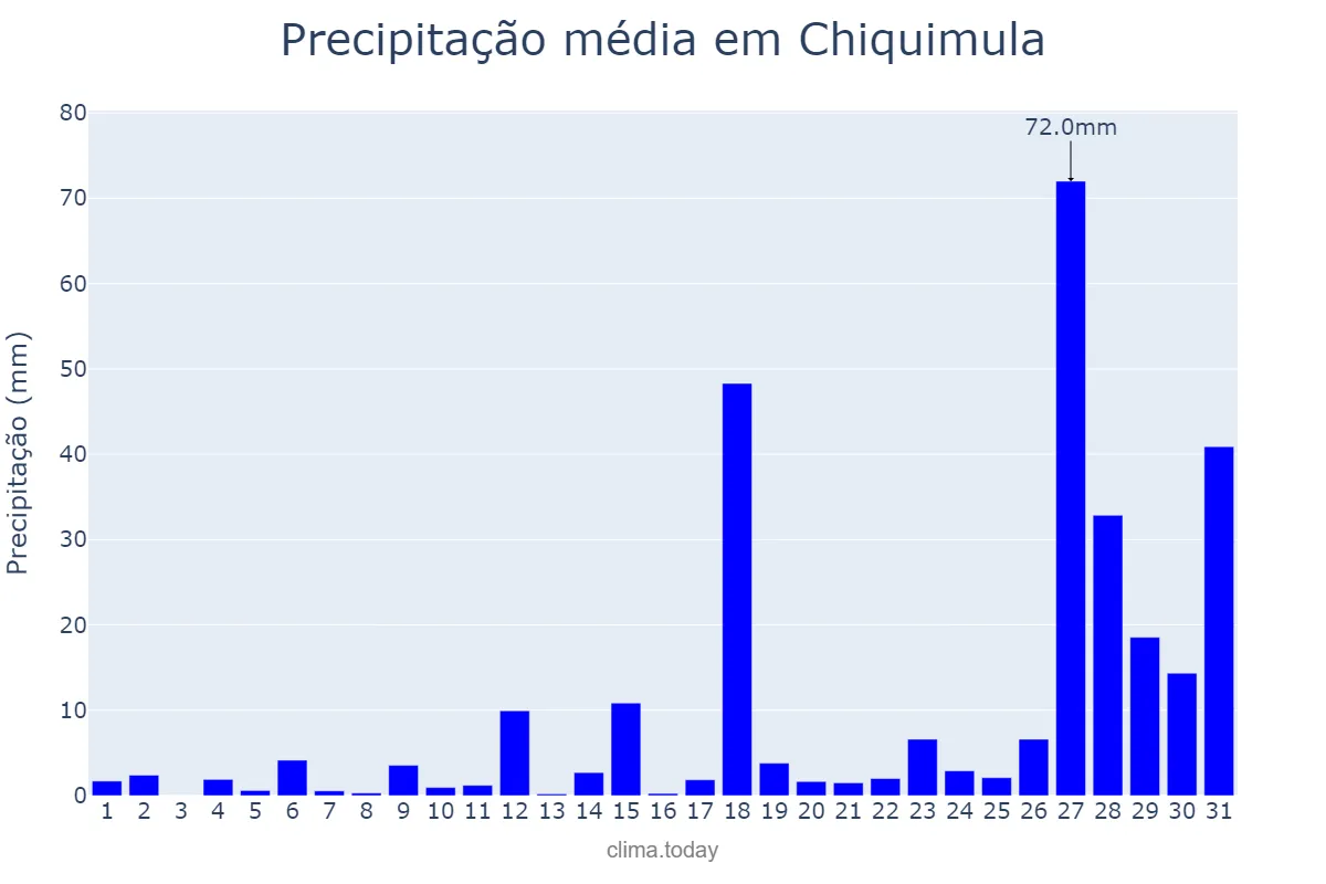 Precipitação em maio em Chiquimula, Chiquimula, GT