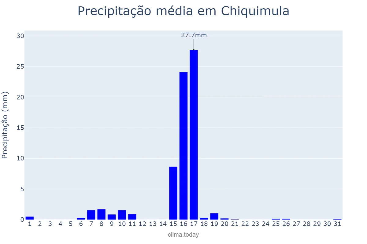 Precipitação em marco em Chiquimula, Chiquimula, GT