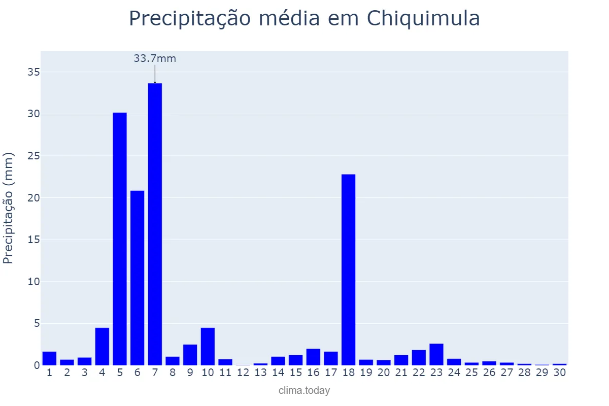 Precipitação em novembro em Chiquimula, Chiquimula, GT