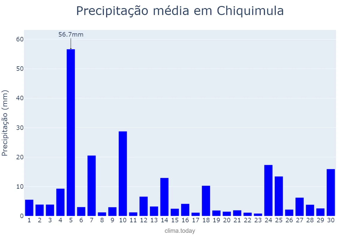 Precipitação em setembro em Chiquimula, Chiquimula, GT