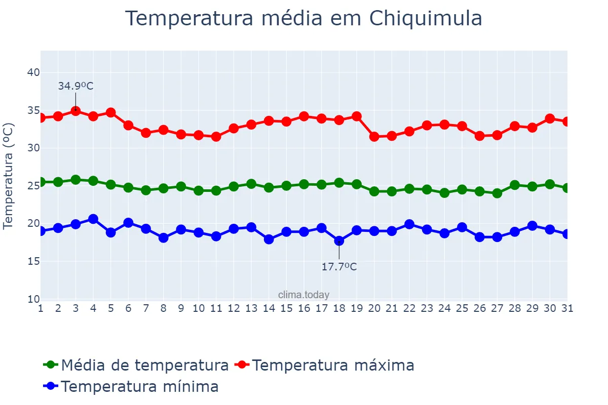 Temperatura em agosto em Chiquimula, Chiquimula, GT