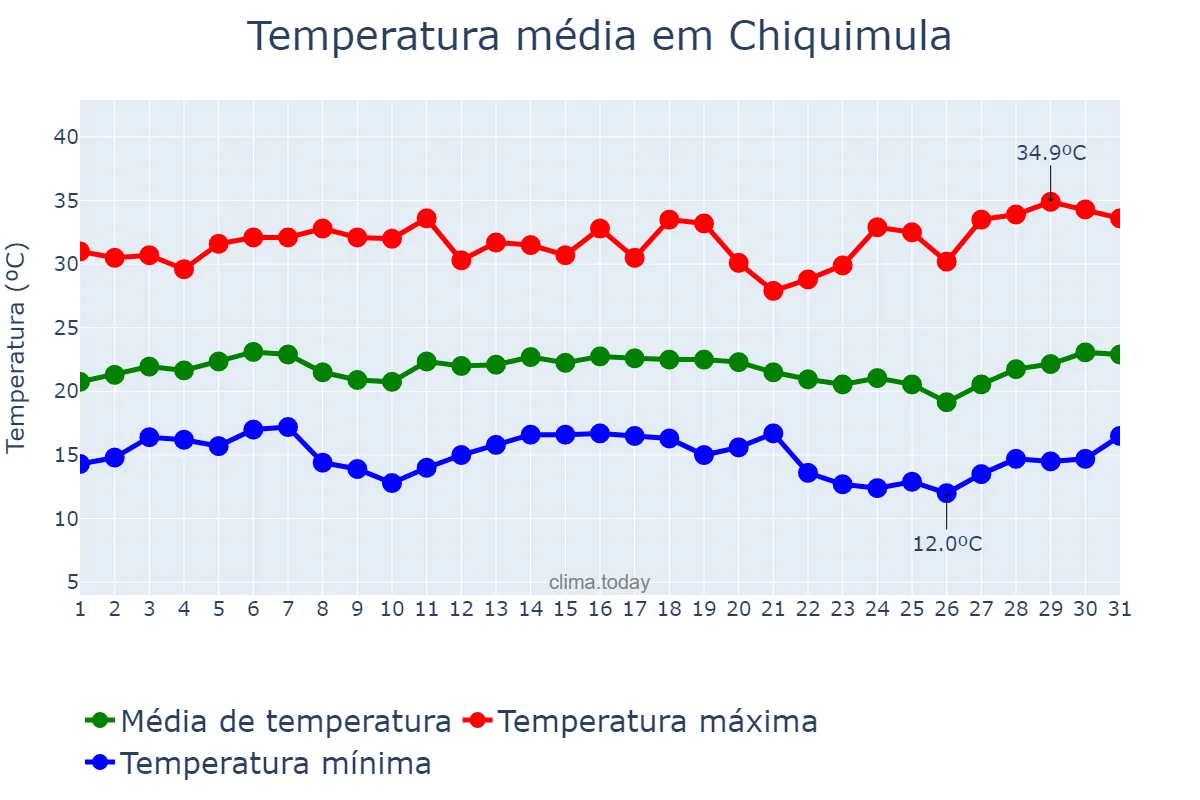 Temperatura em dezembro em Chiquimula, Chiquimula, GT