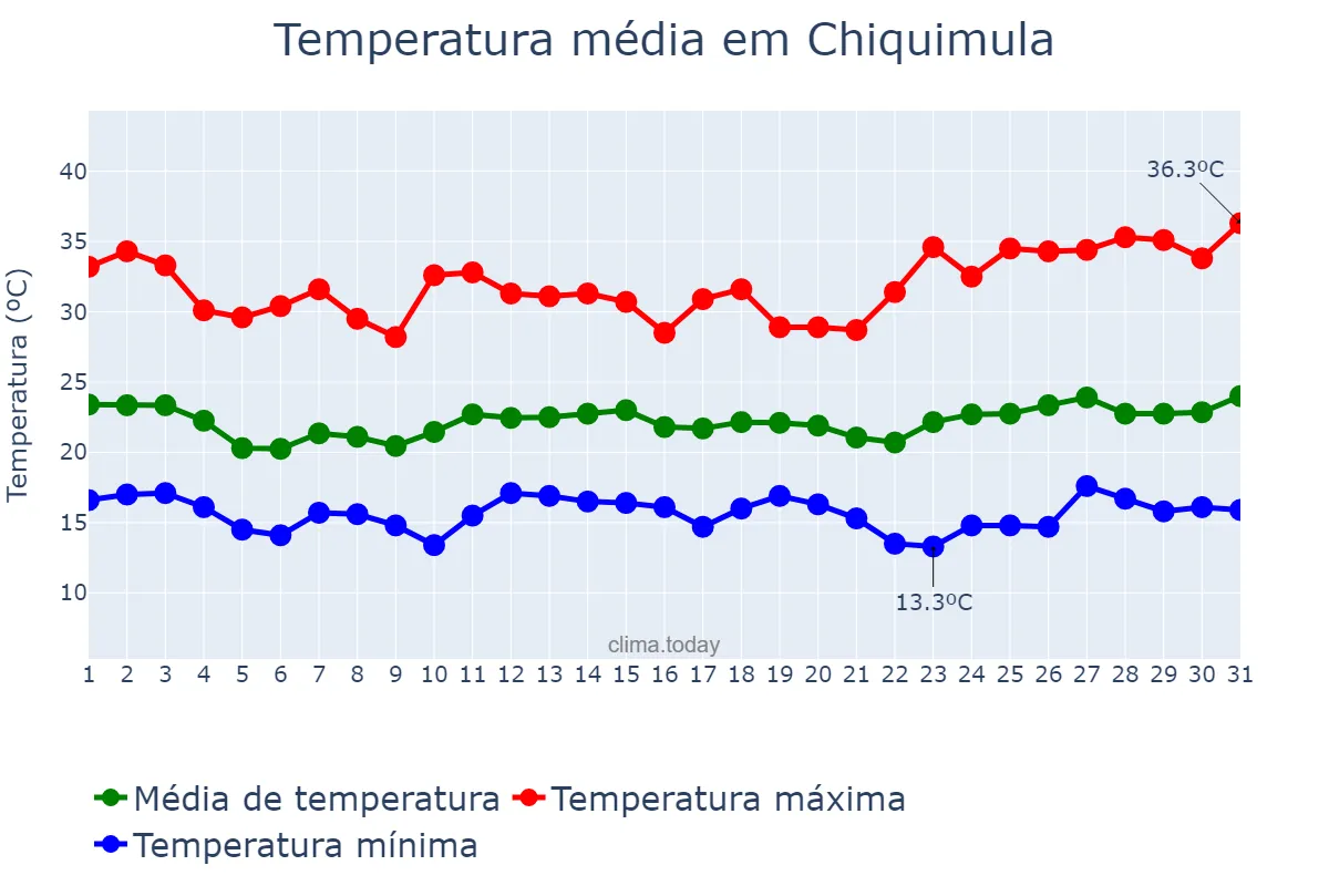 Temperatura em janeiro em Chiquimula, Chiquimula, GT