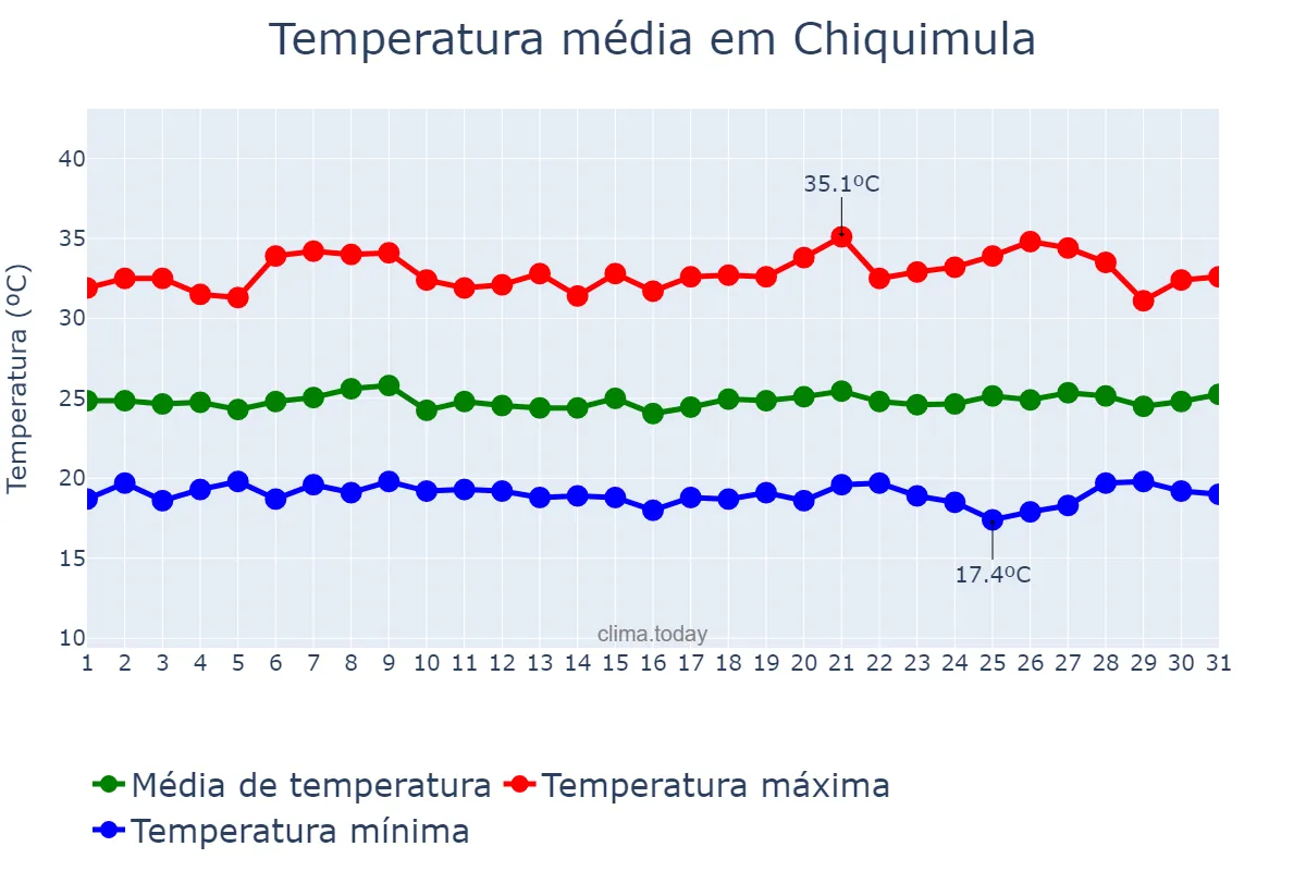 Temperatura em julho em Chiquimula, Chiquimula, GT