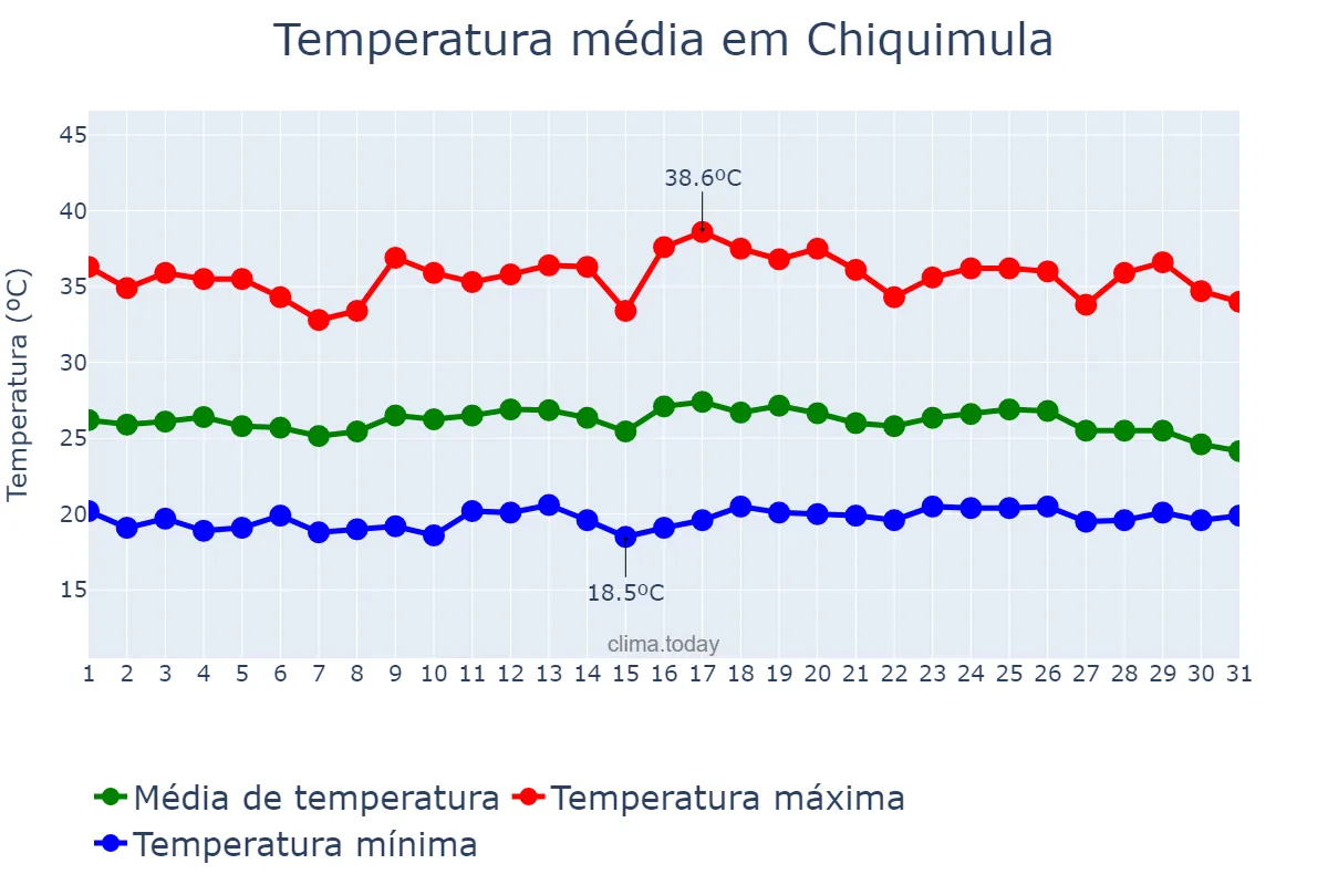 Temperatura em maio em Chiquimula, Chiquimula, GT