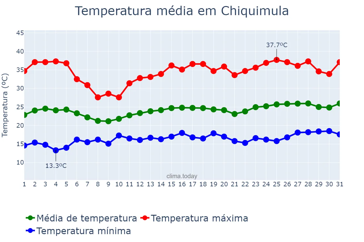 Temperatura em marco em Chiquimula, Chiquimula, GT