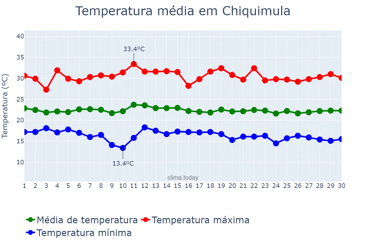 Temperatura em novembro em Chiquimula, Chiquimula, GT