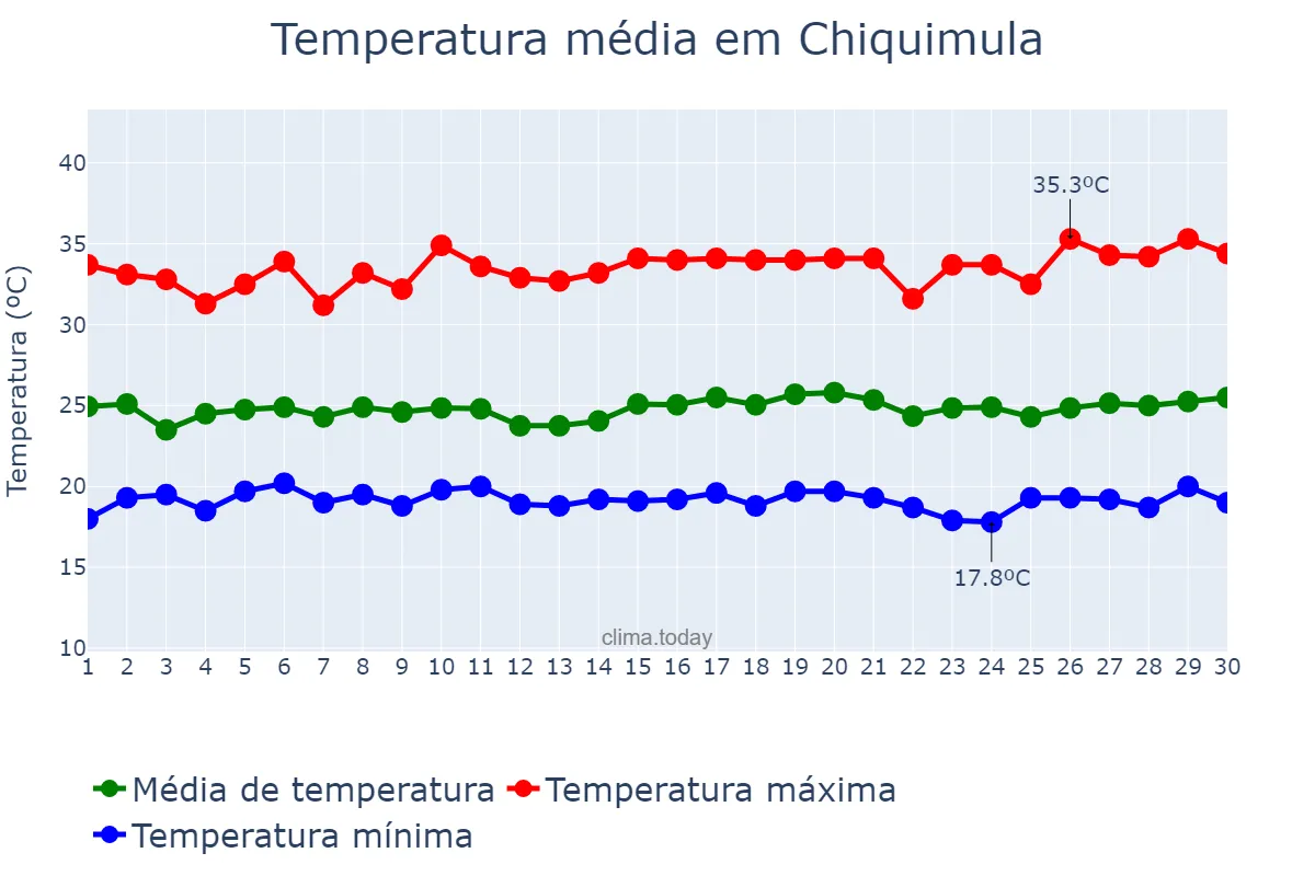 Temperatura em setembro em Chiquimula, Chiquimula, GT