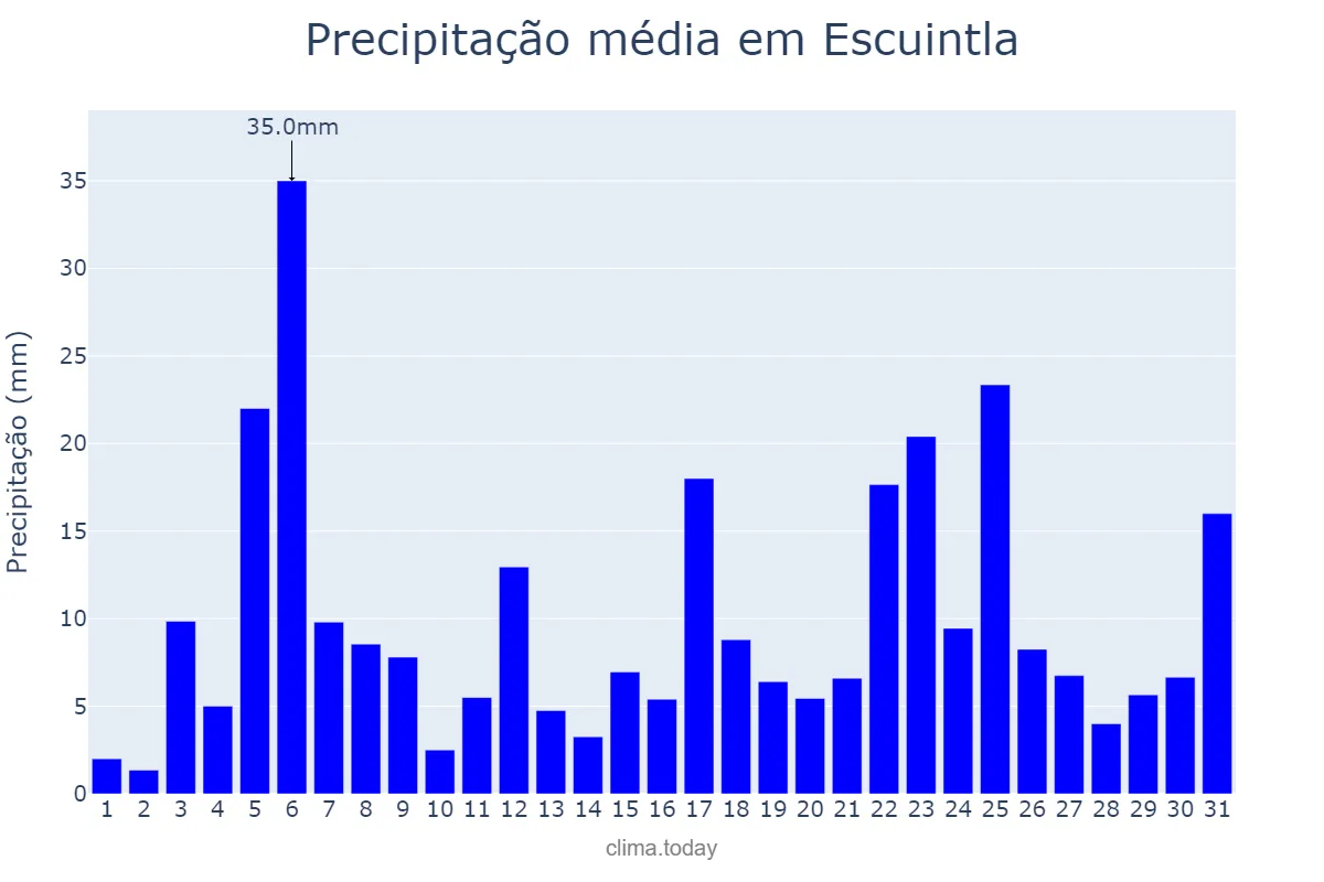 Precipitação em agosto em Escuintla, Escuintla, GT