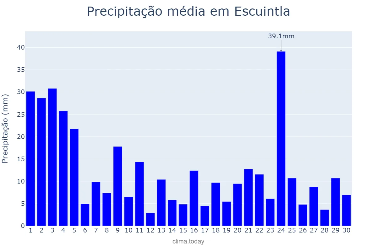 Precipitação em junho em Escuintla, Escuintla, GT