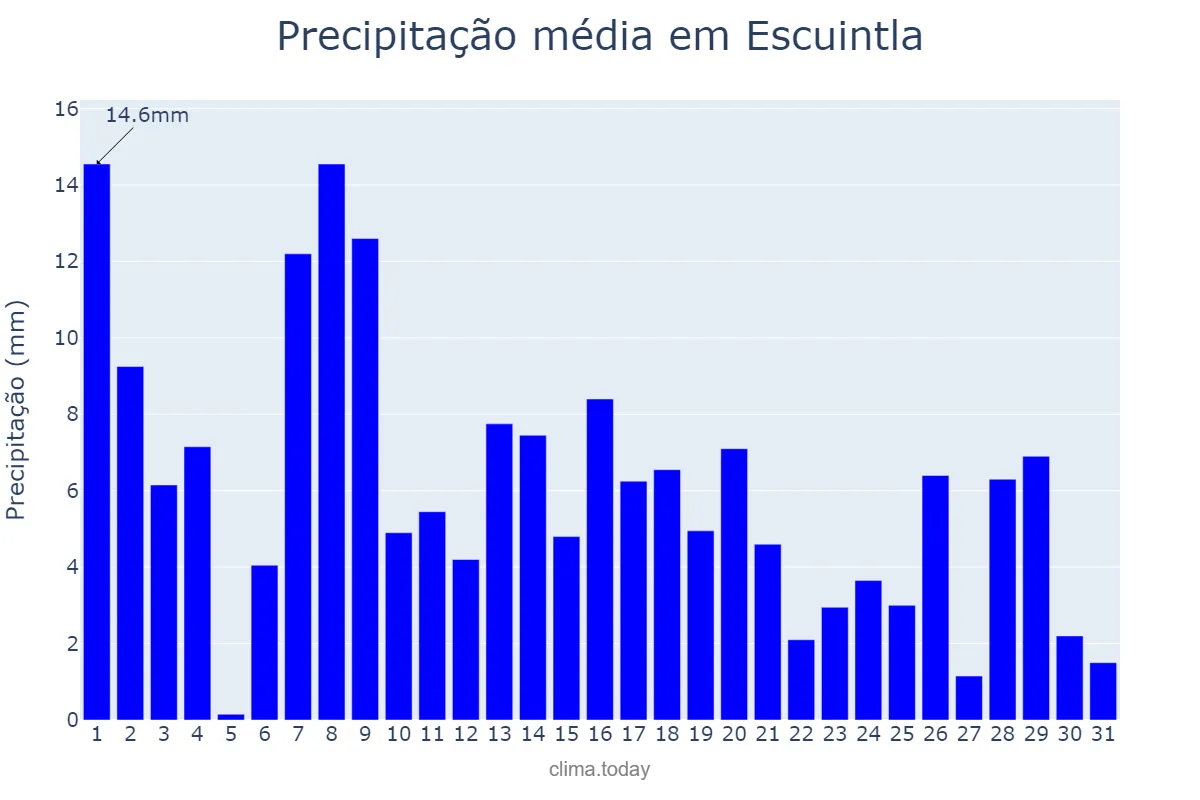 Precipitação em outubro em Escuintla, Escuintla, GT