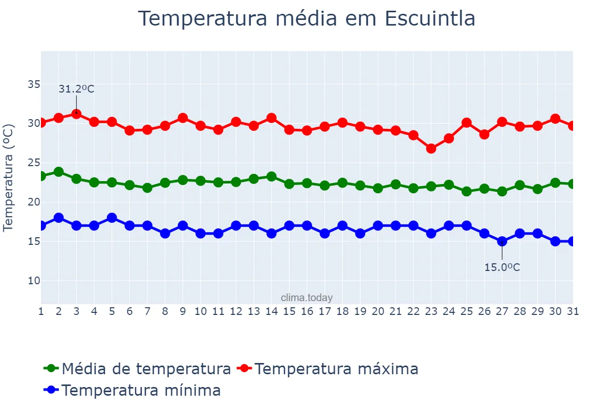 Temperatura em agosto em Escuintla, Escuintla, GT