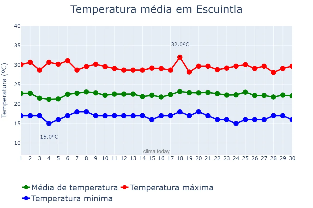 Temperatura em junho em Escuintla, Escuintla, GT