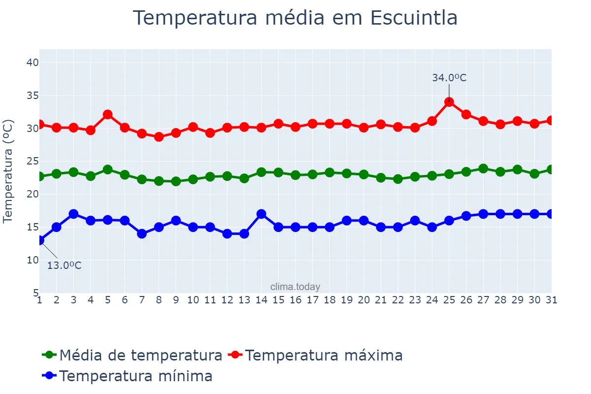 Temperatura em marco em Escuintla, Escuintla, GT