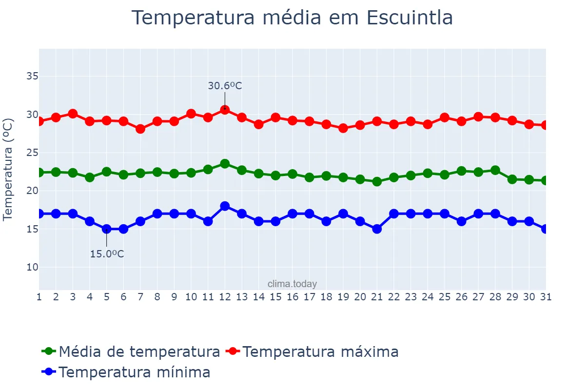Temperatura em outubro em Escuintla, Escuintla, GT
