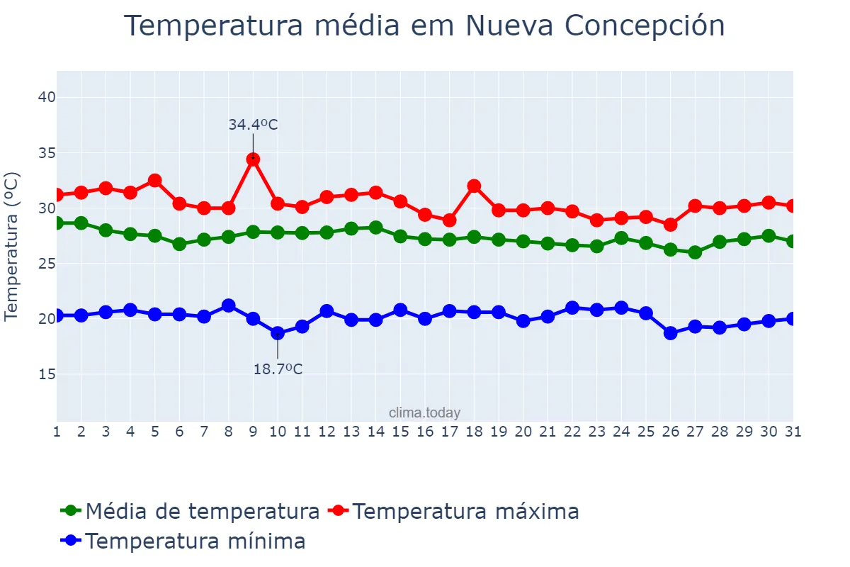Temperatura em agosto em Nueva Concepción, Escuintla, GT