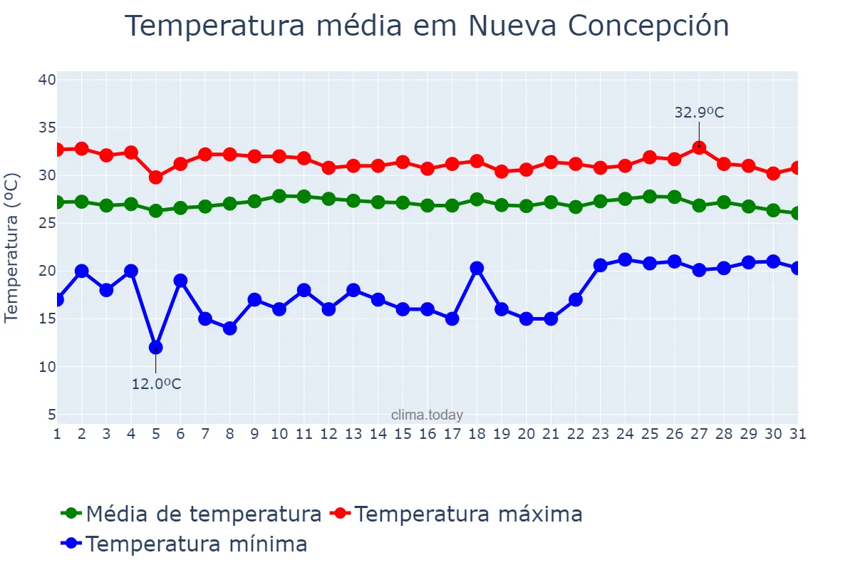 Temperatura em maio em Nueva Concepción, Escuintla, GT