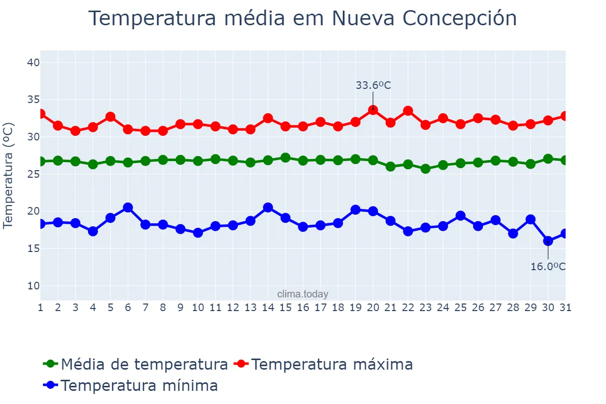 Temperatura em marco em Nueva Concepción, Escuintla, GT