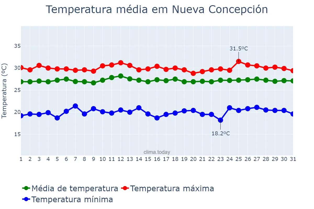 Temperatura em outubro em Nueva Concepción, Escuintla, GT