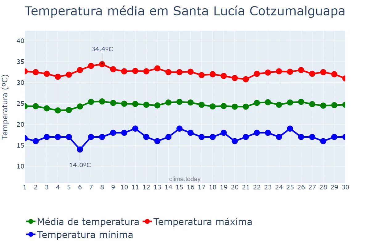 Temperatura em abril em Santa Lucía Cotzumalguapa, Escuintla, GT