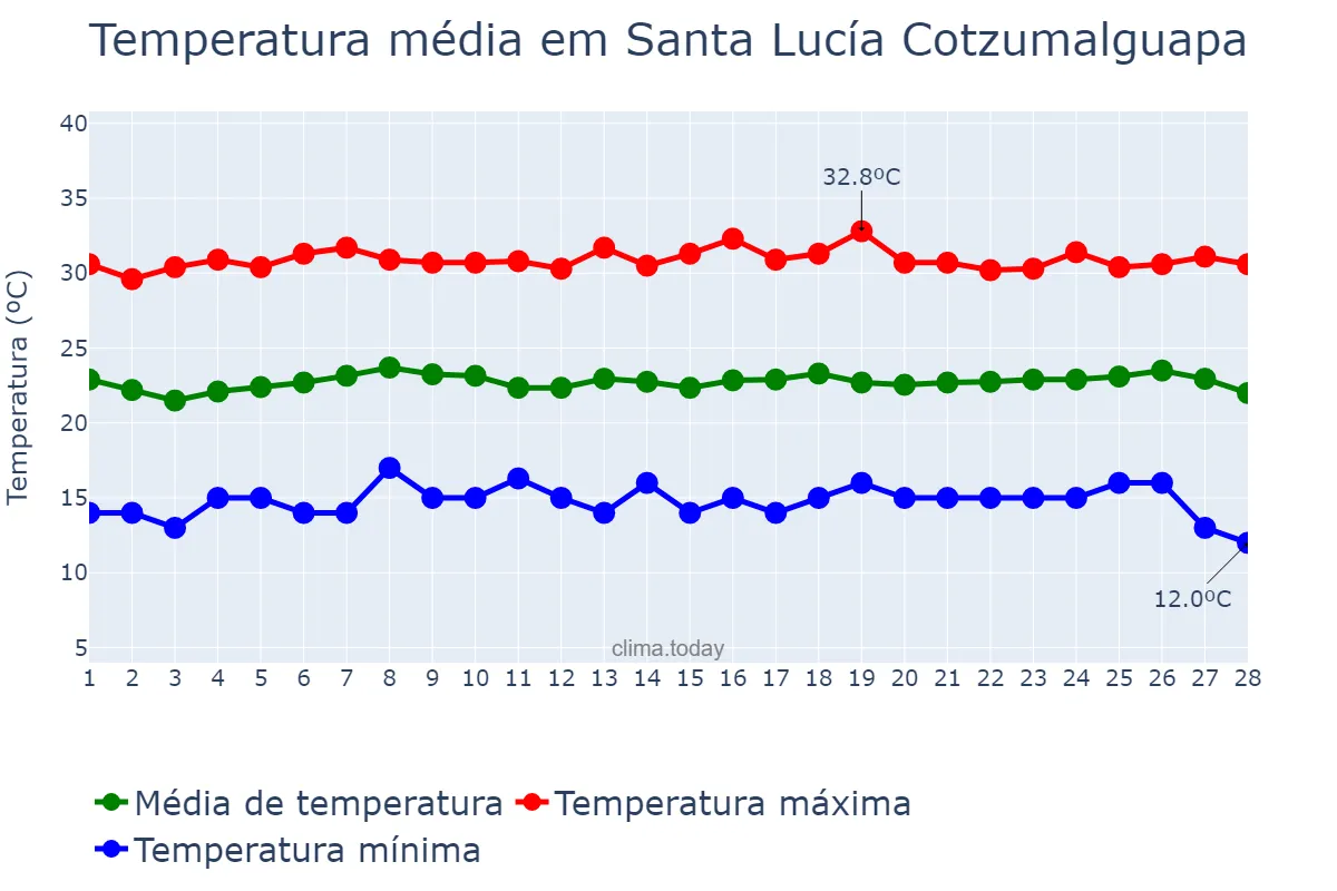 Temperatura em fevereiro em Santa Lucía Cotzumalguapa, Escuintla, GT