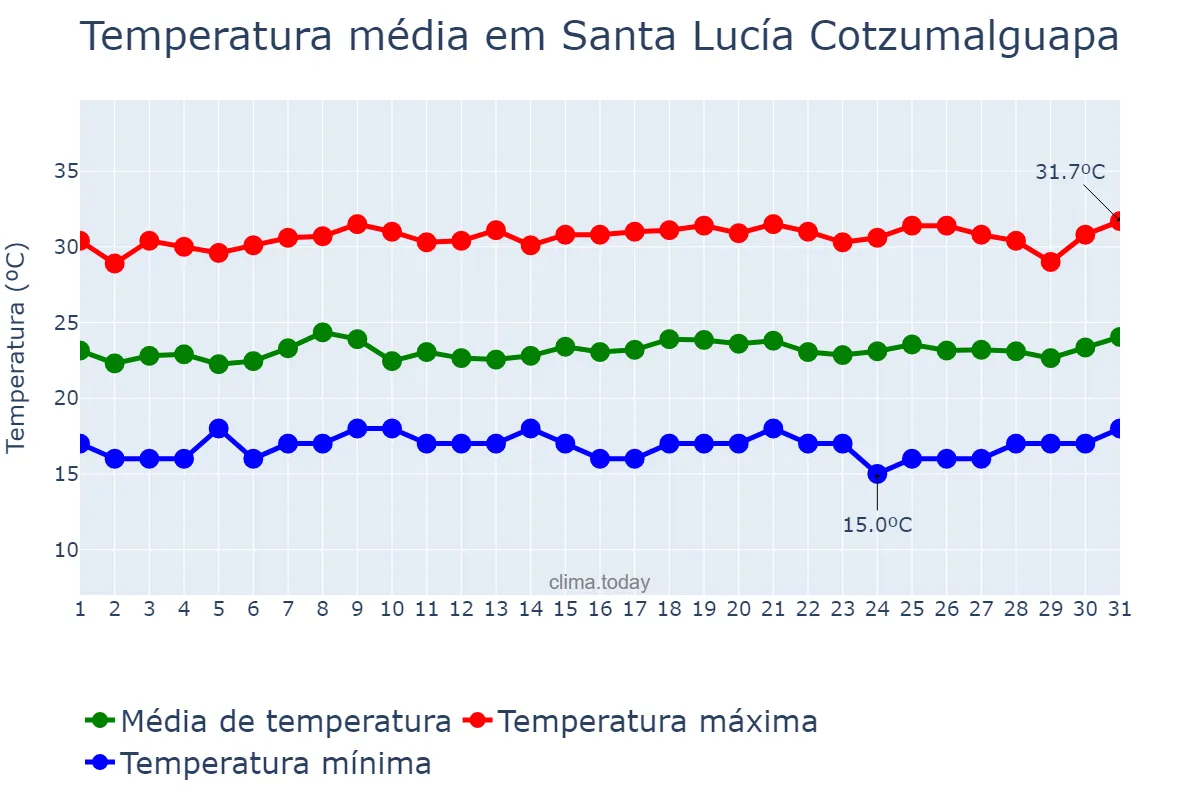 Temperatura em julho em Santa Lucía Cotzumalguapa, Escuintla, GT
