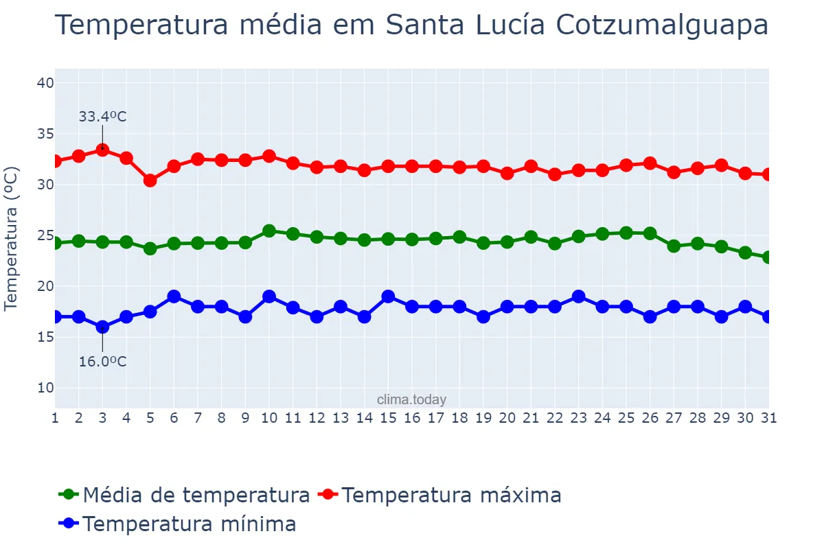 Temperatura em maio em Santa Lucía Cotzumalguapa, Escuintla, GT