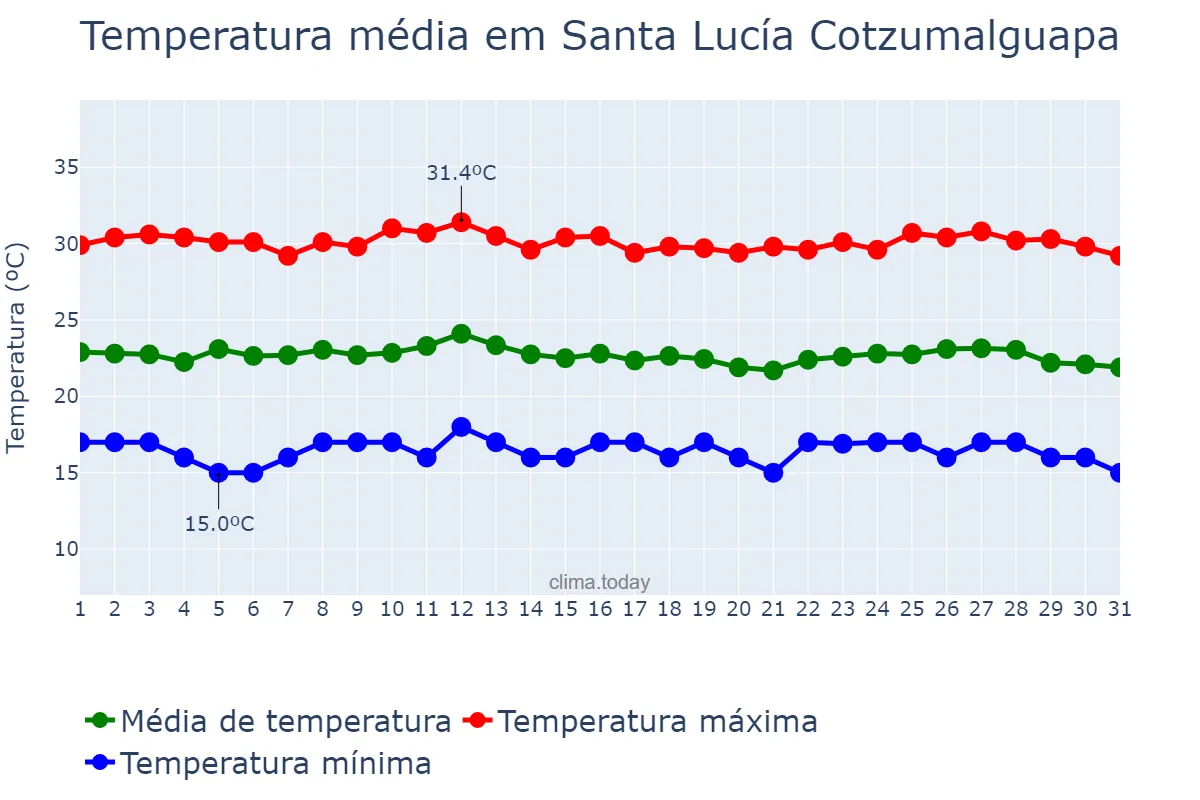 Temperatura em outubro em Santa Lucía Cotzumalguapa, Escuintla, GT