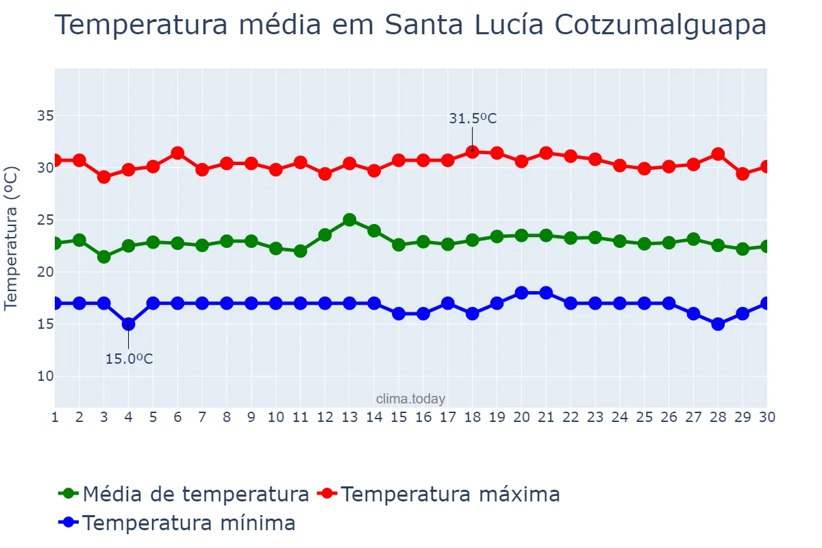 Temperatura em setembro em Santa Lucía Cotzumalguapa, Escuintla, GT