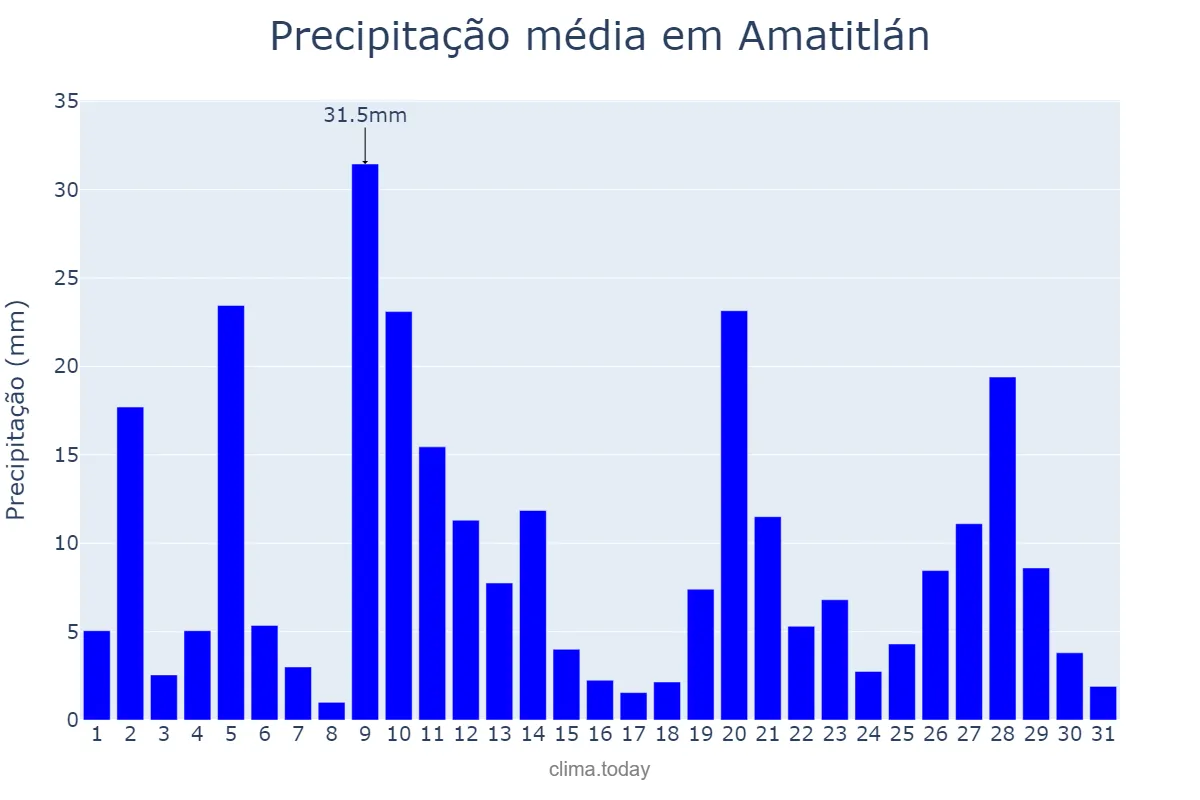 Precipitação em julho em Amatitlán, Guatemala, GT