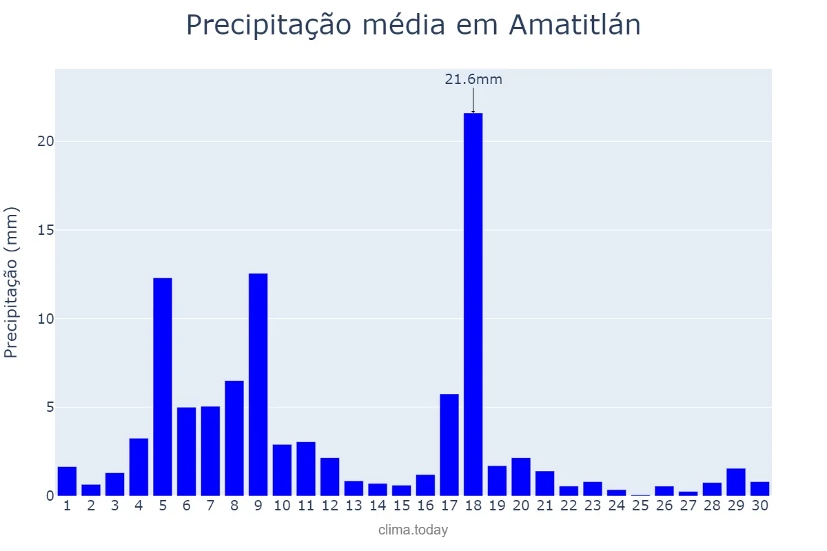 Precipitação em novembro em Amatitlán, Guatemala, GT