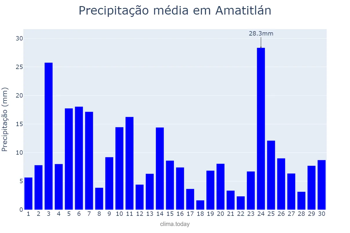 Precipitação em setembro em Amatitlán, Guatemala, GT