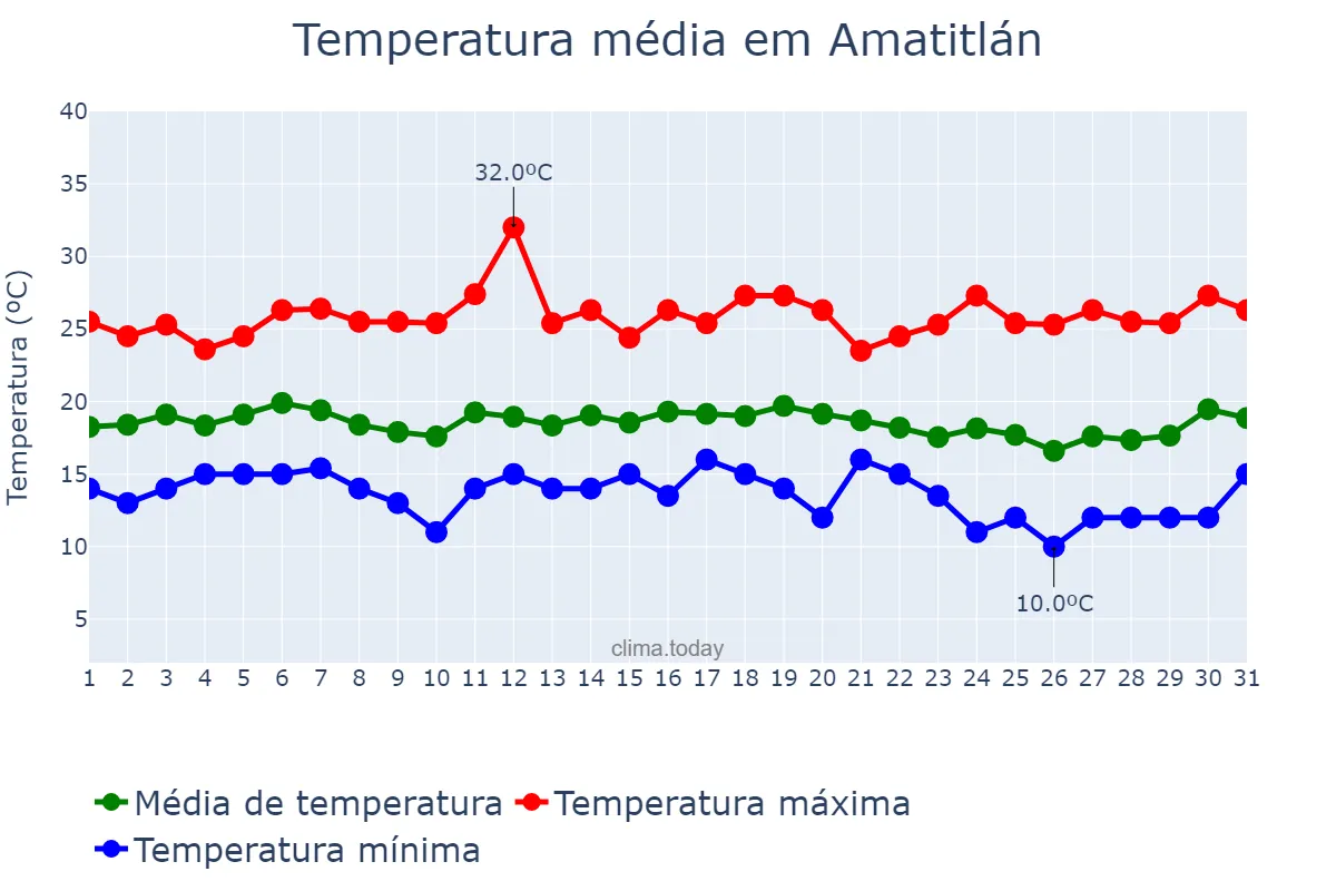 Temperatura em dezembro em Amatitlán, Guatemala, GT