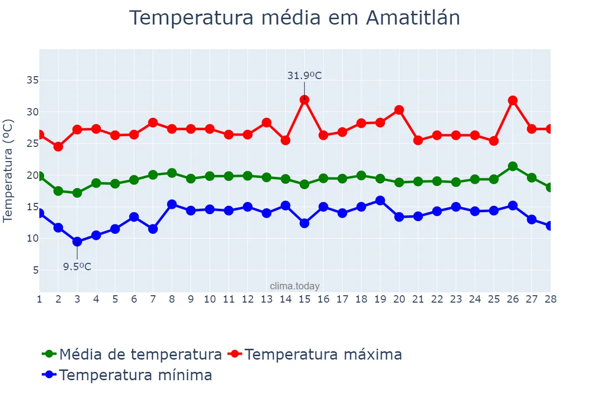 Temperatura em fevereiro em Amatitlán, Guatemala, GT
