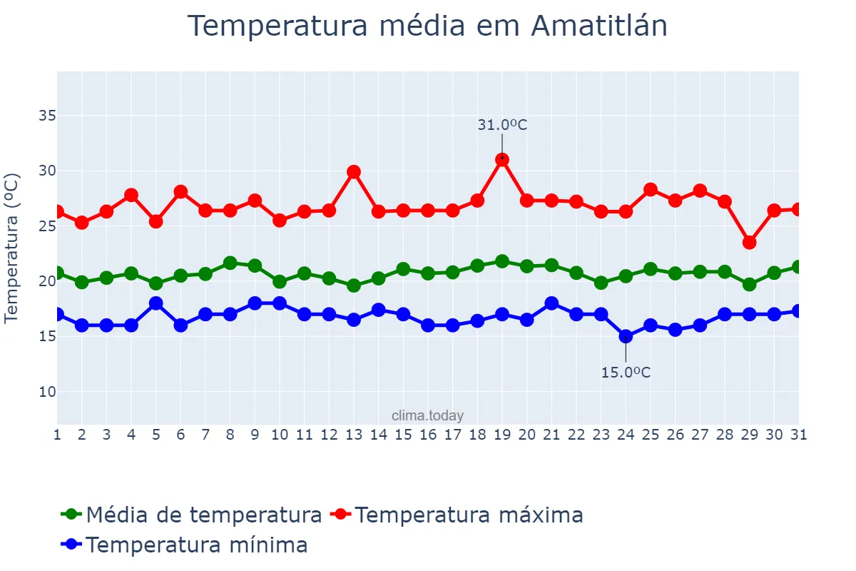 Temperatura em julho em Amatitlán, Guatemala, GT