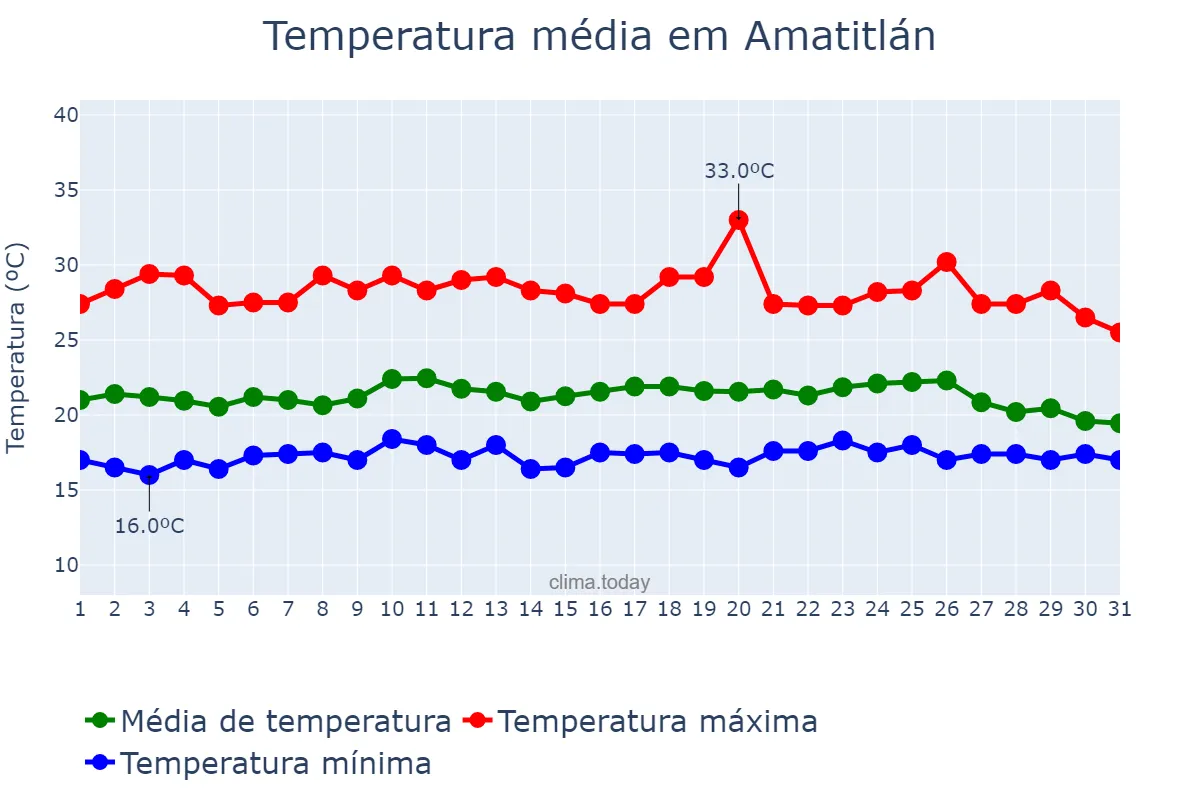 Temperatura em maio em Amatitlán, Guatemala, GT
